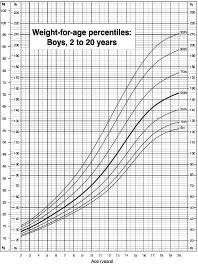 Gambar 2.1 individual growth chart for boys (CDC, 2000) 
