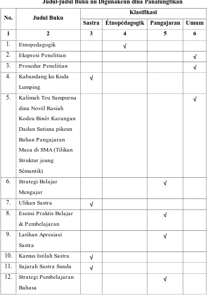 Tabel 3.1 Judul-judul Buku nu Digunakeun dina Panalungtikan 