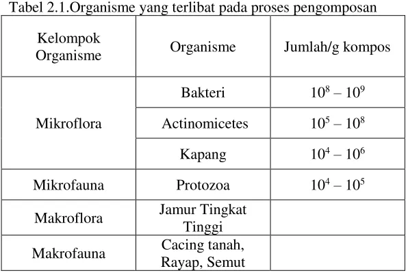 Tabel 2.1.Organisme yang terlibat pada proses pengomposan 