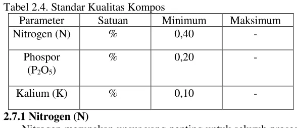 Tabel 2.4. Standar Kualitas Kompos 