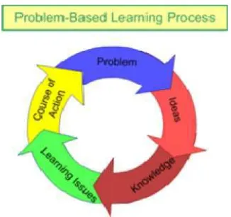 Gambar 2.1r 2.1 : Problem Based Learning (PBL), (SumbePendidikan dan Kebudayaan, 2013)ber : Kementerian