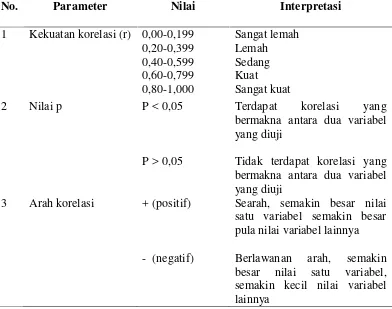Tabel 4.2 : Panduan Interpretasi hasil uji hipotesis berdasarkan kekuatan korelasi,nilai p dan arah korelasi