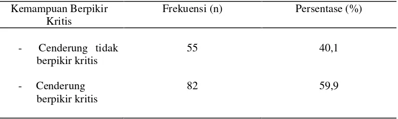 Tabel 5.3 Distribusi Frekuensi dan Persentase Kemampuan Berpikir KritisMahasiswa S1 Reguler Angkatan 2014 Fakultas Keperawatan USU(n=137)