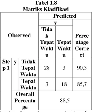 Tabel 1.9  Hasil Uji Regresi 