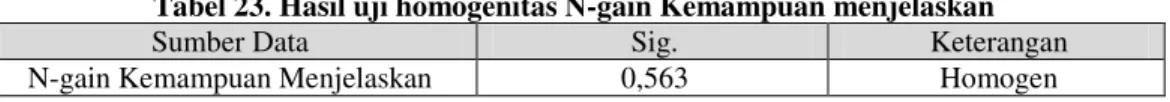 Tabel 23. Hasil uji homogenitas N-gain Kemampuan menjelaskan 