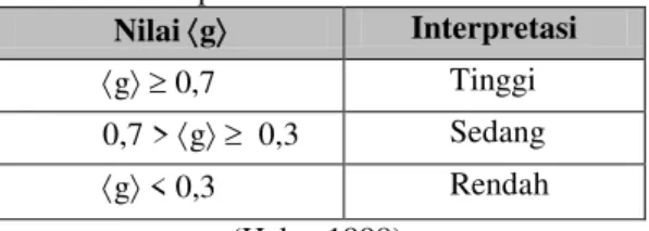 Tabel .7 Interpretasi Nilai Gain Dinormalisasi  Nilai g  Interpretasi  g  0,7  Tinggi  0,7 &gt; g   0,3  Sedang  g &lt; 0,3  Rendah  (Hake, 1998)  3.5