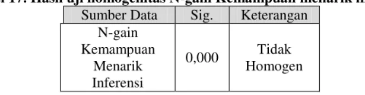 Tabel 17. Hasil uji homogenitas N-gain Kemampuan menarik inferensi  Sumber Data  Sig.  Keterangan 