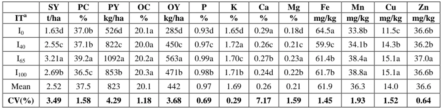 Table 1. Effects of different irrigation regimes on yield and selected nutritional compositions (such as protein, oil, P, K, Ca, Mg,  Fe, Mn, Cu, Zn) in soybean seeds 