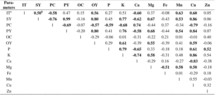 Table 2. The correlations coefficients among yield and seed quality traits in soybean 