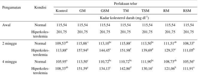Tabel 4.  Pengaruh kondisi dan pengolahan telur terhadap kadar profil lipid darah  tikus Rattus norvegicus L