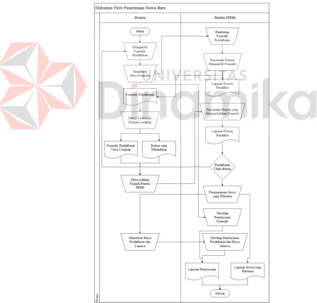 Gambar 4.1. document flow dari proses penerimaan peserta didik baru pada SMA  Muhammadiyah 3 Surabaya 