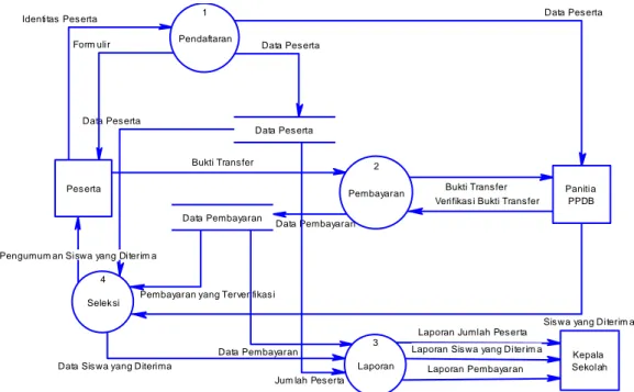 Gambar 4.5. DFD level 0 dari Aplikasi Penerimaan Peserta Didik Baru di SMA  Muhammadiyah 3 Surabaya 