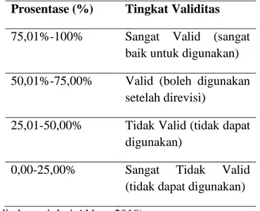 Tabel 1 Kriteria Tingkat Validitas Media  Prosentase (%)  Tingkat Validitas  75,01%-100%  Sangat  Valid  (sangat 