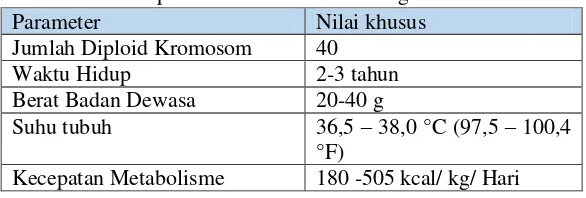 Tabel 2.2 Parameter Urin Normal pada Mus musculus  