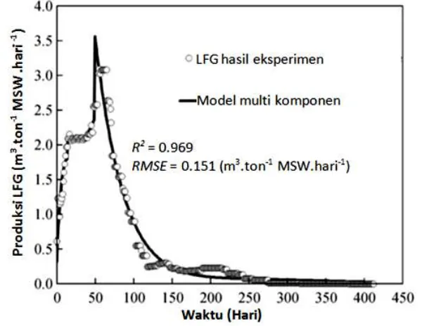 Gambar 2.5(e) Kesesuaian Model Multi Komponen dengan Nilai Produksi LFG Terhadap Waktu 