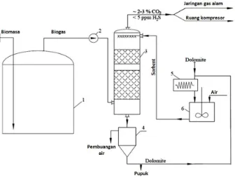 Gambar 2.6 Diagram alir tahapan proses pemurnian biogas menggunakan suspensi dolomit (1- reaktor biogas/ landfill; 2- katup; 3 - absorber; 4- precipitator; 5- pemanasan tungku; 6- tangki sorben.) (Makarevicience, 2015) 