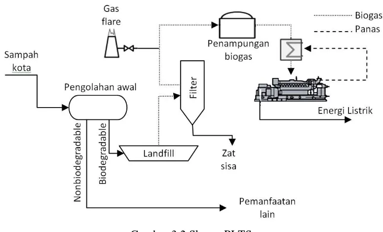 Gambar 3.2 Skema PLTSa 