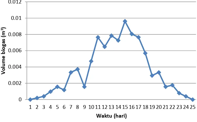 Gambar 4.3 Produksi Biogas yang Dihasilkan Subtrat 3 