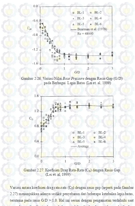 Gambar 2.26. Variasi Nilai Base Pressure dengan Rasio Gap (G/D) 