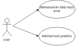 Gambar 4.3 Use case diagram 