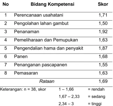 Tabel 2. Skor Kompetensi Petani Jagung dalam Berusahatani di Lahan Gambut 