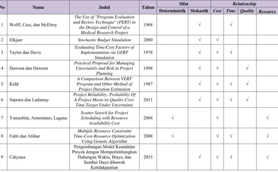 Tabel 2.1 Perbandingan Penelitian-Penelitian Sebelumnya 