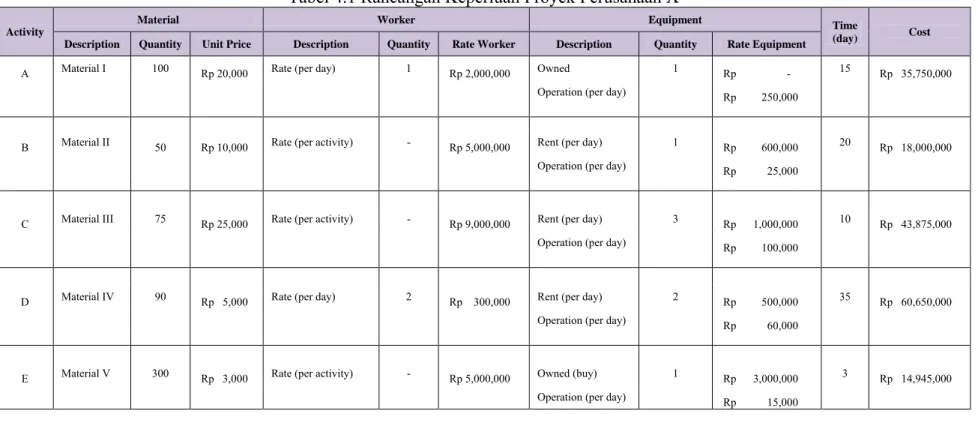 Tabel 4.1 Rancangan Keperluan Proyek Perusahaan X 