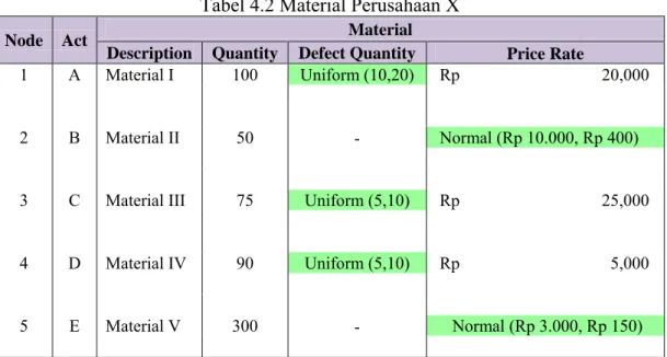 Tabel 4.2 Material Perusahaan X 