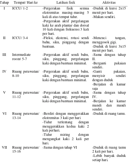 Tabel 2.2 Pedoman pelaksanaan latihan aktivitas fisik pasien infark miokardium      (Udjianti, 2011)