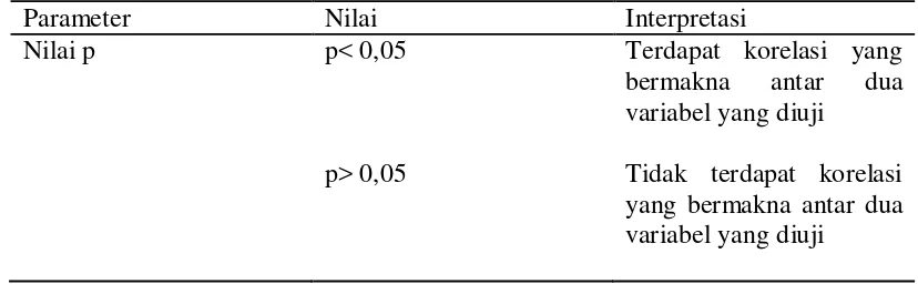Tabel 4.1 Interpretasi hasil uji hipotesis berdasarkan nilai p (Dahlan, 2008). 
