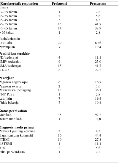 Tabel 5.1 Distribusi frekuensi berdasarkan karakteristik responden di RSUP H. Adam Malik Medan April- Mei 2015 