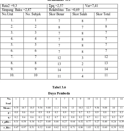 Tabel 3.6 Daya Pembeda 