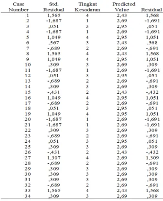 Tabel 3.  Rangkuman Hasil Uji t  Variabel  Harga t  Keterangan  t-  Hitung t-  tabel X 1 Y  6.961  2.042  Ada  pengaruh α = 0,05 : N = 34  (df) n-k-1 