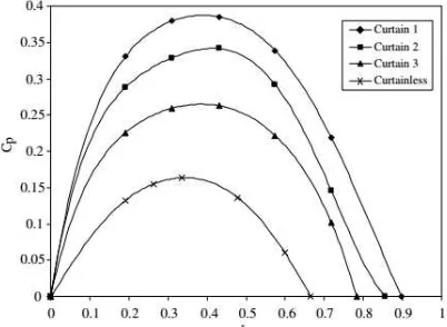 Gambar 2.4 Pengaruh Panjang Curtain Terhadap Coefficient 