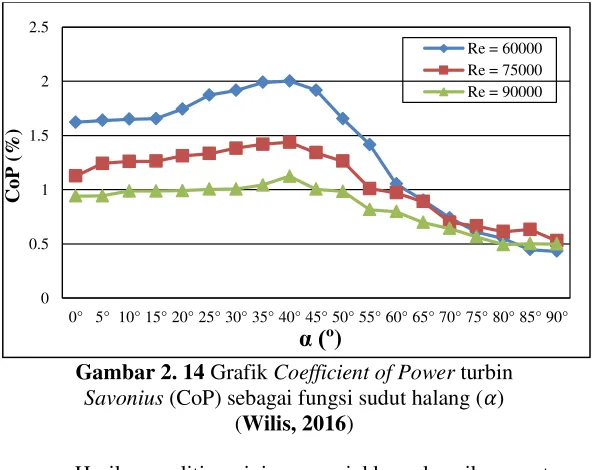 Gambar 2. 14 Grafik Coefficient of Power turbin 