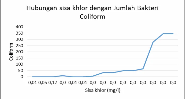 Gambar 2.1 Grafik hubungan jumlah bakteri Coliform dengan sisa Chlor (mg/L) 