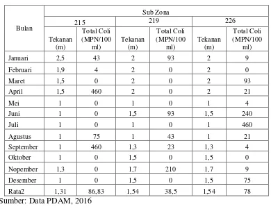 Tabel 4.2 Data sampling tekanan dan bakteri Coliform sub zona 215, 219, dan 226  