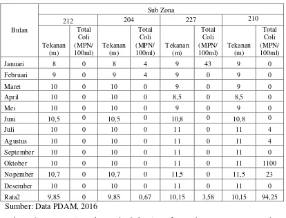 Tabel 4.6 Data sampling tekanan dan bakteri Coliform sub zona 212, 204, 227 dan 