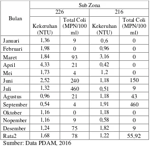 Tabel 4.7 Data kekeruhan dan bakteri Coliform sub zona 226 dan 216 tahun 2016 