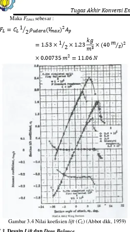 Gambar 3.4 Nilai koefisien lift (CL) (Abbot dkk, 1959) 
