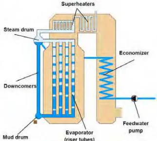Gambar 2.1 Sirkulasi air/uap pada boiler (Teir & Kulla, 2002) 