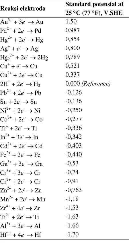 Tabel 2.5 Electromotive force series (Davis, 1999) 