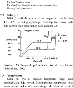 Gambar 2.8 Pengaruh pH terhadap korosi baja karbon 
