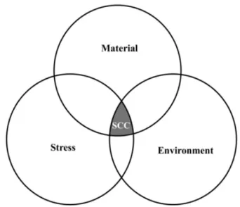 Gambar 2.11 Tiga faktor utama penyebab stress corrosion cracking (SCC) (Cheng, 2013) 