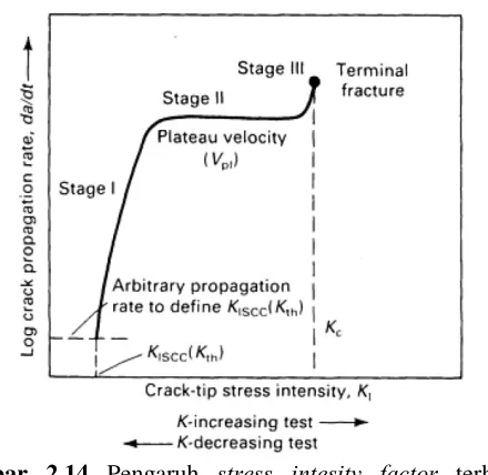 Gambar 2.14 Pengaruh stress intesity factor terhadap kinetik SCC (ASM Metals Handbook Volume 13) 