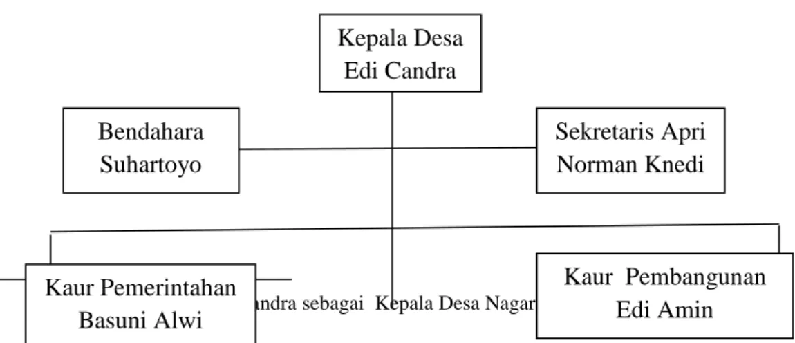 Tabel 4. Struktur Pemerintahan Desa Nagar Agung. 19
