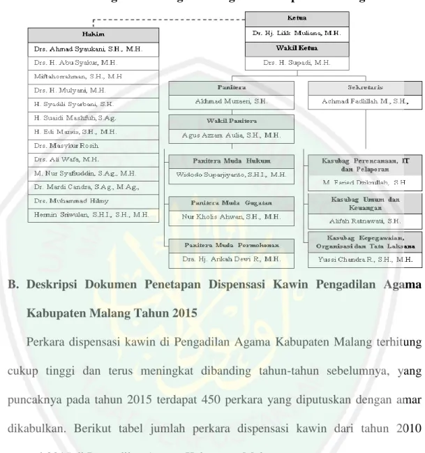 Tabel 4.1. Jumlah Perkara Dispensasi Kawin   Pengadilan Agama Kabupaten Malang Tahun 2010-2015  No