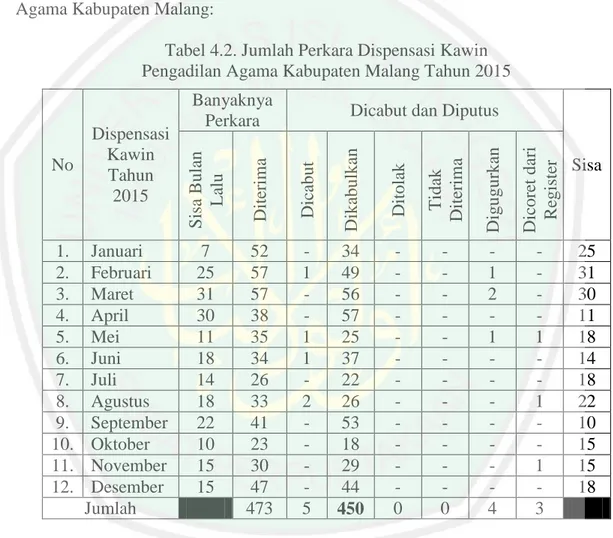 Tabel 4.2. Jumlah Perkara Dispensasi Kawin   Pengadilan Agama Kabupaten Malang Tahun 2015 