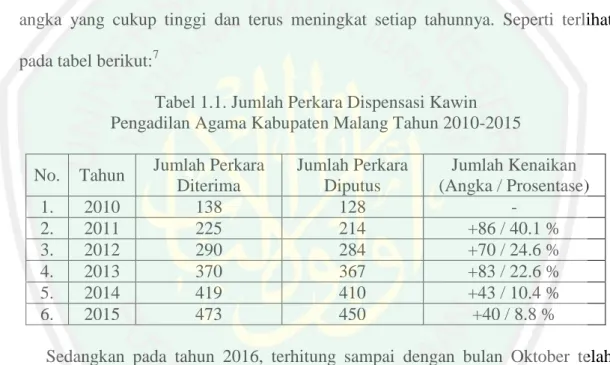 Tabel 1.1. Jumlah Perkara Dispensasi Kawin   Pengadilan Agama Kabupaten Malang Tahun 2010-2015  No