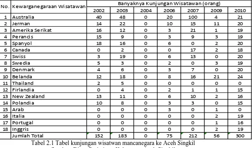 Tabel 2.1 Tabel kunjungan wisatwan mancanegara ke Aceh Singkil Sumber: Dinas Pariwisata Kabupaten Aceh Singkil 